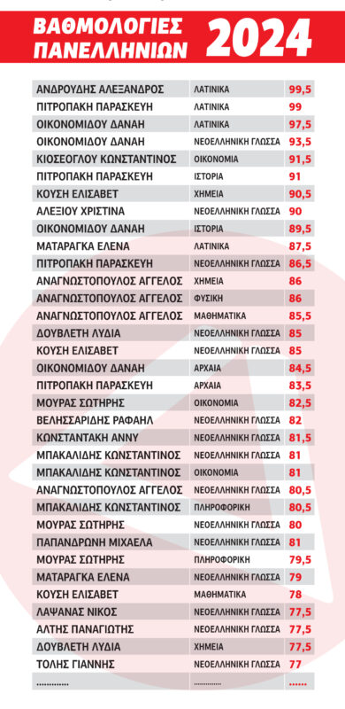 Βαθμολογίες Πανελληνίων 2024